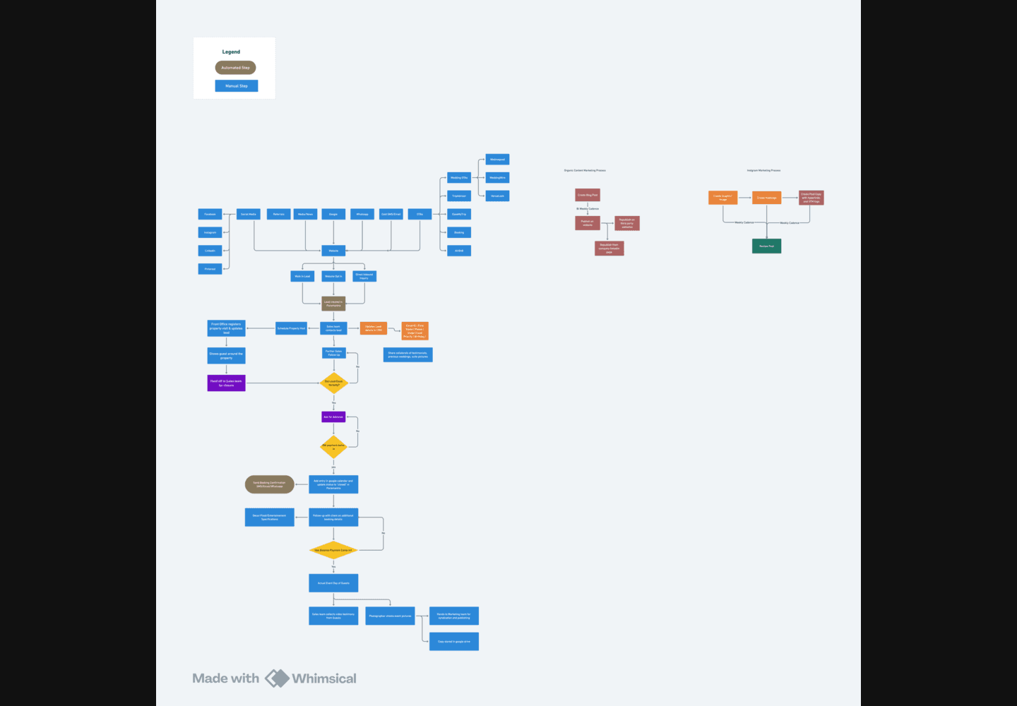 Le Roma CRM sales and marketing workflow diagram
